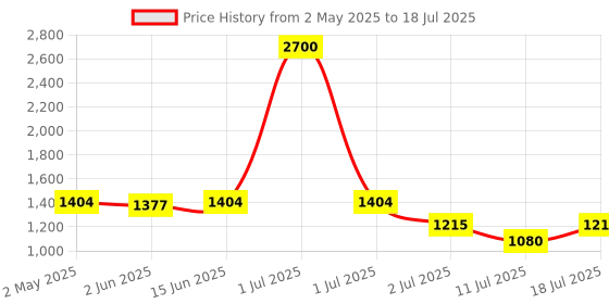 myntra.com LILY Bra Full Coverage Lightly Padded lily Price History Graph from 2 May 2025 to 18 Jul 2025