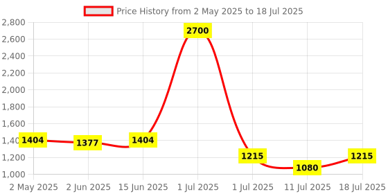 myntra.com LILY Bra Full Coverage Lightly Padded lily Price History Graph from 2 May 2025 to 18 Jul 2025