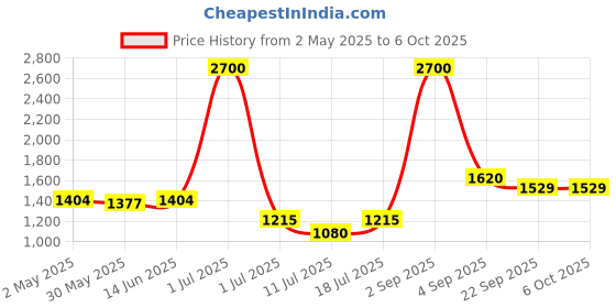 myntra.com LILY Bra Full Coverage Lightly Padded lily Price History Graph from 2 May 2025 to 5 Oct 2025
