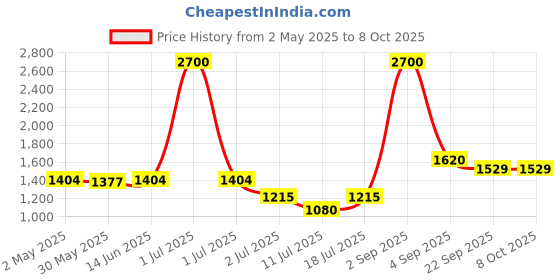 myntra.com LILY Bra Full Coverage Lightly Padded lily Price History Graph from 2 May 2025 to 8 Oct 2025