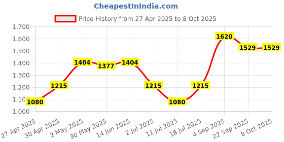 myntra.com LILY Bra Full Coverage Lightly Padded lily Price History Graph from 27 Apr 2025 to 8 Oct 2025
