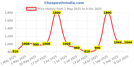 myntra.com LILY Bra Full Coverage Lightly Padded lily Price History Graph from 1 May 2025 to 9 Oct 2025