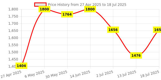 myntra.com LILY Bra Full Coverage Lightly Padded lily Price History Graph from 27 Apr 2025 to 18 Jul 2025