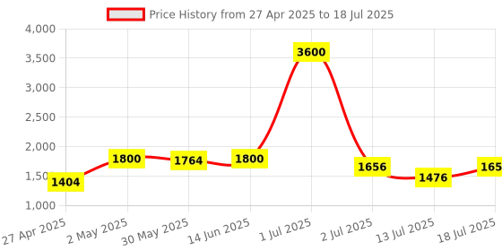 myntra.com LILY Bra Full Coverage Lightly Padded lily Price History Graph from 27 Apr 2025 to 18 Jul 2025