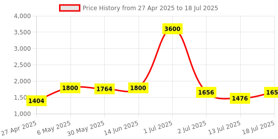 myntra.com LILY Bra Full Coverage Lightly Padded lily Price History Graph from 27 Apr 2025 to 18 Jul 2025