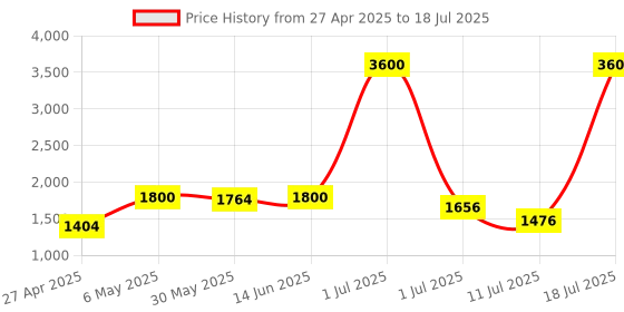myntra.com LILY Bra Full Coverage Lightly Padded lily Price History Graph from 27 Apr 2025 to 18 Jul 2025