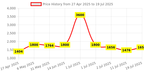 myntra.com LILY Bra Full Coverage Lightly Padded lily Price History Graph from 27 Apr 2025 to 11 Jul 2025