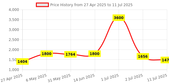 myntra.com LILY Bra Full Coverage Lightly Padded lily Price History Graph from 27 Apr 2025 to 11 Jul 2025