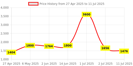 myntra.com LILY Bra Full Coverage Lightly Padded lily Price History Graph from 27 Apr 2025 to 11 Jul 2025
