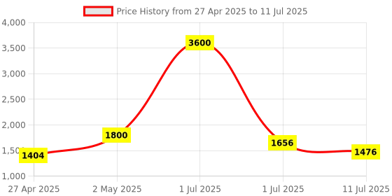 myntra.com LILY Bra Full Coverage Lightly Padded lily Price History Graph from 27 Apr 2025 to 11 Jul 2025