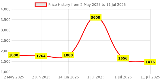 myntra.com LILY Bra Full Coverage Lightly Padded lily Price History Graph from 2 May 2025 to 11 Jul 2025