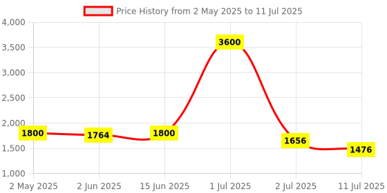 myntra.com LILY Bra Full Coverage Lightly Padded lily Price History Graph from 2 May 2025 to 11 Jul 2025