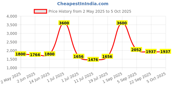 myntra.com LILY Bra Full Coverage Lightly Padded lily Price History Graph from 2 May 2025 to 5 Oct 2025