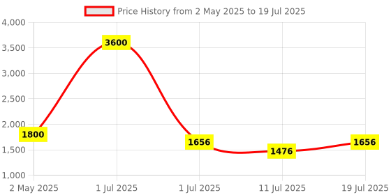 myntra.com LILY Bra Full Coverage Lightly Padded lily Price History Graph from 2 May 2025 to 11 Jul 2025