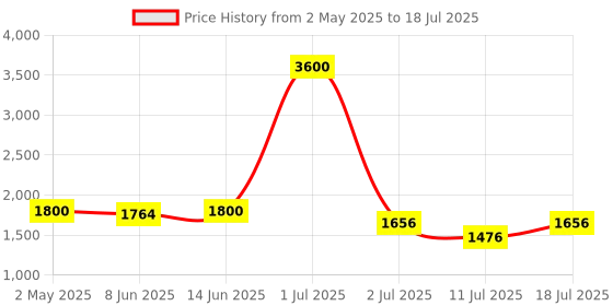 myntra.com LILY Bra Full Coverage Lightly Padded lily Price History Graph from 2 May 2025 to 18 Jul 2025