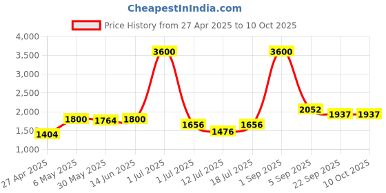 myntra.com LILY Bra Full Coverage Lightly Padded lily Price History Graph from 27 Apr 2025 to 10 Oct 2025