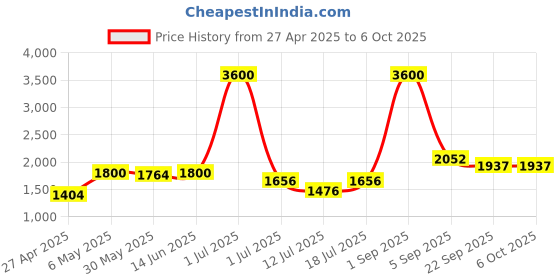 myntra.com LILY Bra Full Coverage Lightly Padded lily Price History Graph from 27 Apr 2025 to 6 Oct 2025