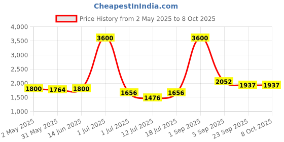 myntra.com LILY Bra Full Coverage Lightly Padded lily Price History Graph from 2 May 2025 to 8 Oct 2025
