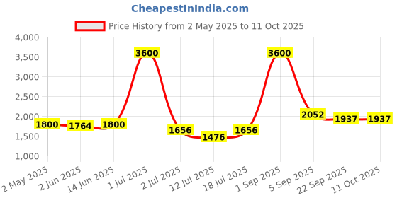myntra.com LILY Bra Full Coverage Lightly Padded lily Price History Graph from 2 May 2025 to 10 Oct 2025