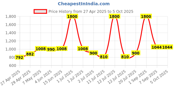 myntra.com LILY Bra Full Coverage Lightly Padded lily Price History Graph from 27 Apr 2025 to 5 Oct 2025