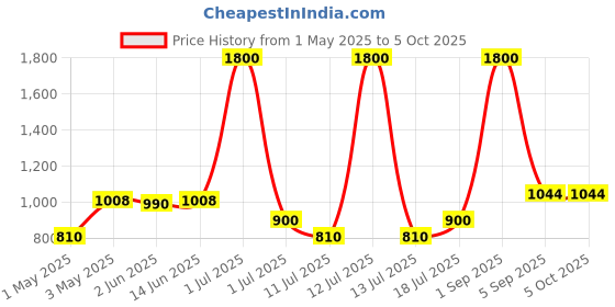 myntra.com LILY Bra Full Coverage Lightly Padded lily Price History Graph from 1 May 2025 to 5 Oct 2025