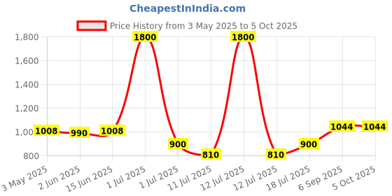 myntra.com LILY Bra Full Coverage Lightly Padded lily Price History Graph from 3 May 2025 to 5 Oct 2025