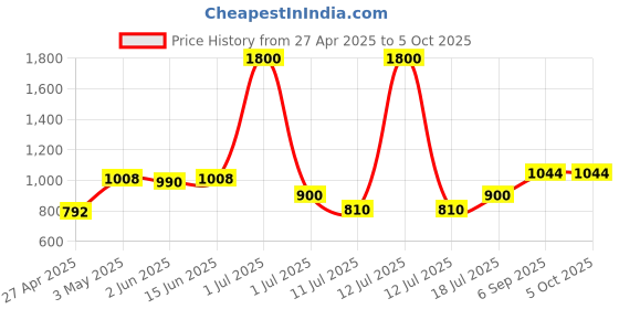 myntra.com LILY Bra Full Coverage Lightly Padded lily Price History Graph from 27 Apr 2025 to 5 Oct 2025