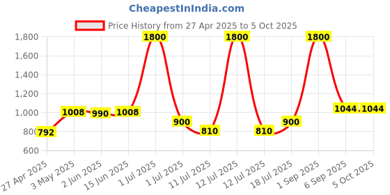 myntra.com LILY Bra Full Coverage Lightly Padded lily Price History Graph from 27 Apr 2025 to 5 Oct 2025