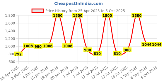 myntra.com LILY Bra Full Coverage Lightly Padded lily Price History Graph from 25 Apr 2025 to 5 Oct 2025