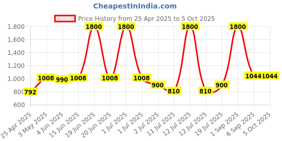 myntra.com LILY Bra Full Coverage Lightly Padded lily Price History Graph from 25 Apr 2025 to 5 Oct 2025
