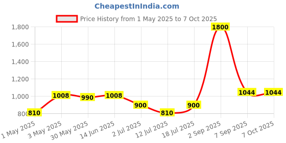 myntra.com LILY Bra Full Coverage Lightly Padded lily Price History Graph from 1 May 2025 to 6 Oct 2025