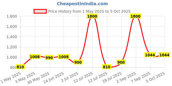 myntra.com LILY Bra Full Coverage Lightly Padded lily Price History Graph from 1 May 2025 to 5 Oct 2025