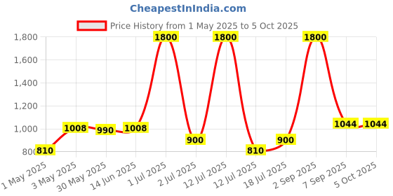 myntra.com LILY Bra Full Coverage Lightly Padded lily Price History Graph from 1 May 2025 to 5 Oct 2025