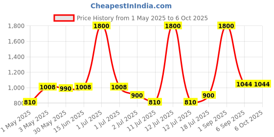myntra.com LILY Bra Full Coverage Lightly Padded lily Price History Graph from 1 May 2025 to 5 Oct 2025