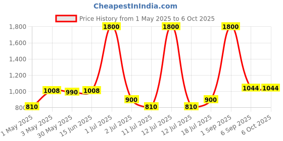 myntra.com LILY Bra Full Coverage Lightly Padded lily Price History Graph from 1 May 2025 to 5 Oct 2025