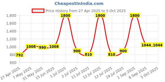 myntra.com LILY Bra Full Coverage Lightly Padded lily Price History Graph from 27 Apr 2025 to 5 Oct 2025