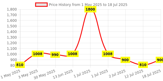myntra.com LILY Bra Full Coverage Lightly Padded lily Price History Graph from 1 May 2025 to 18 Jul 2025
