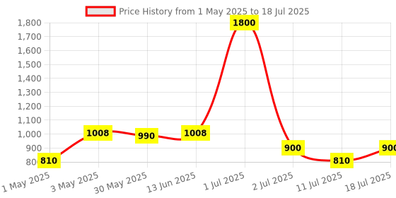 myntra.com LILY Bra Full Coverage Lightly Padded lily Price History Graph from 1 May 2025 to 18 Jul 2025