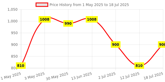 myntra.com LILY Bra Full Coverage Lightly Padded lily Price History Graph from 1 May 2025 to 18 Jul 2025