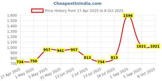 myntra.com LILY Bra Full Coverage Lightly Padded lily Price History Graph from 27 Apr 2025 to 8 Oct 2025