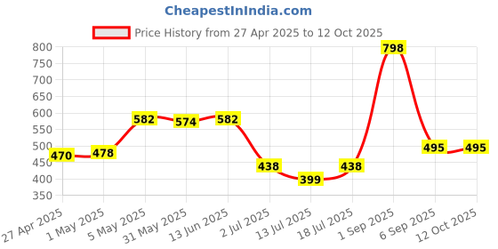 myntra.com LILY Bra Full Coverage Lightly Padded lily Price History Graph from 27 Apr 2025 to 11 Oct 2025