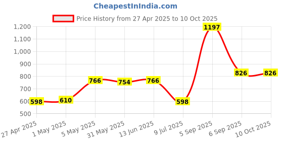 myntra.com LILY Bra Full Coverage Lightly Padded lily Price History Graph from 27 Apr 2025 to 10 Oct 2025