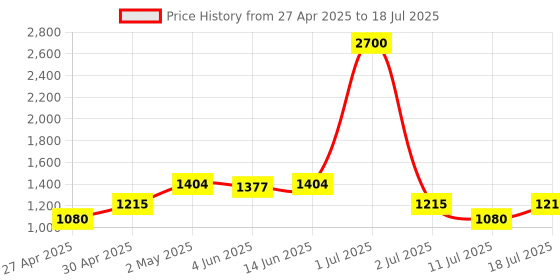 myntra.com LILY Bra Full Coverage Lightly Padded lily Price History Graph from 27 Apr 2025 to 18 Jul 2025