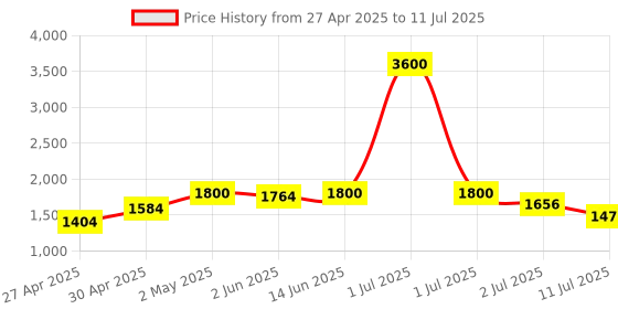 myntra.com LILY Bra Full Coverage Lightly Padded lily Price History Graph from 27 Apr 2025 to 11 Jul 2025
