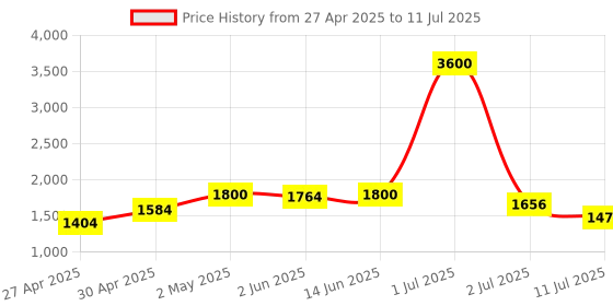 myntra.com LILY Bra Full Coverage Lightly Padded lily Price History Graph from 27 Apr 2025 to 11 Jul 2025
