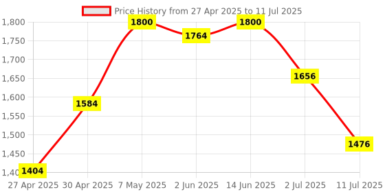 myntra.com LILY Bra Full Coverage Lightly Padded lily Price History Graph from 27 Apr 2025 to 11 Jul 2025