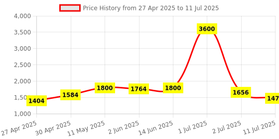 myntra.com LILY Bra Full Coverage Lightly Padded lily Price History Graph from 27 Apr 2025 to 11 Jul 2025