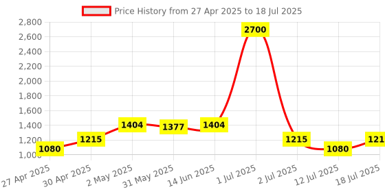 myntra.com LILY Bra Full Coverage Lightly Padded lily Price History Graph from 27 Apr 2025 to 18 Jul 2025