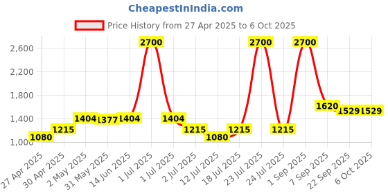 myntra.com LILY Bra Full Coverage Lightly Padded lily Price History Graph from 27 Apr 2025 to 5 Oct 2025