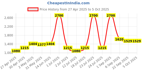 myntra.com LILY Bra Full Coverage Lightly Padded lily Price History Graph from 27 Apr 2025 to 5 Oct 2025